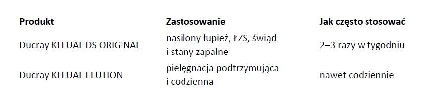 Opis zastosowania Kelual DS ORIGINAL iKelual Elution